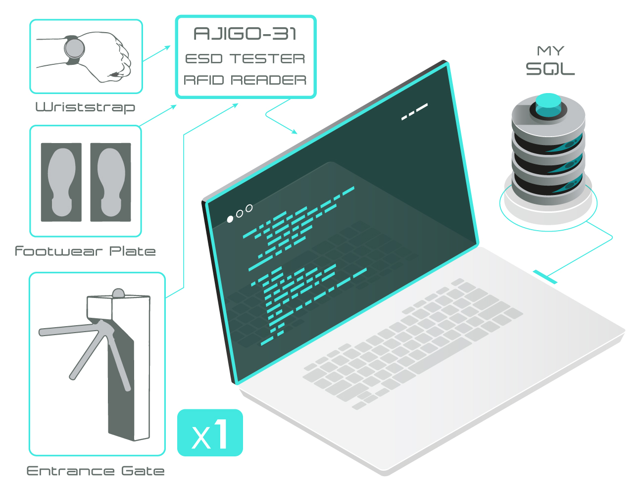 Access Control Management Software Complete with Entrance gate 1x AES